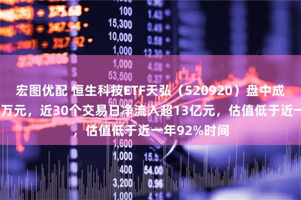 宏图优配 恒生科技ETF天弘（520920）盘中成交额近8000万元，近30个交易日净流入超13亿元，估值低于近一年92%时间